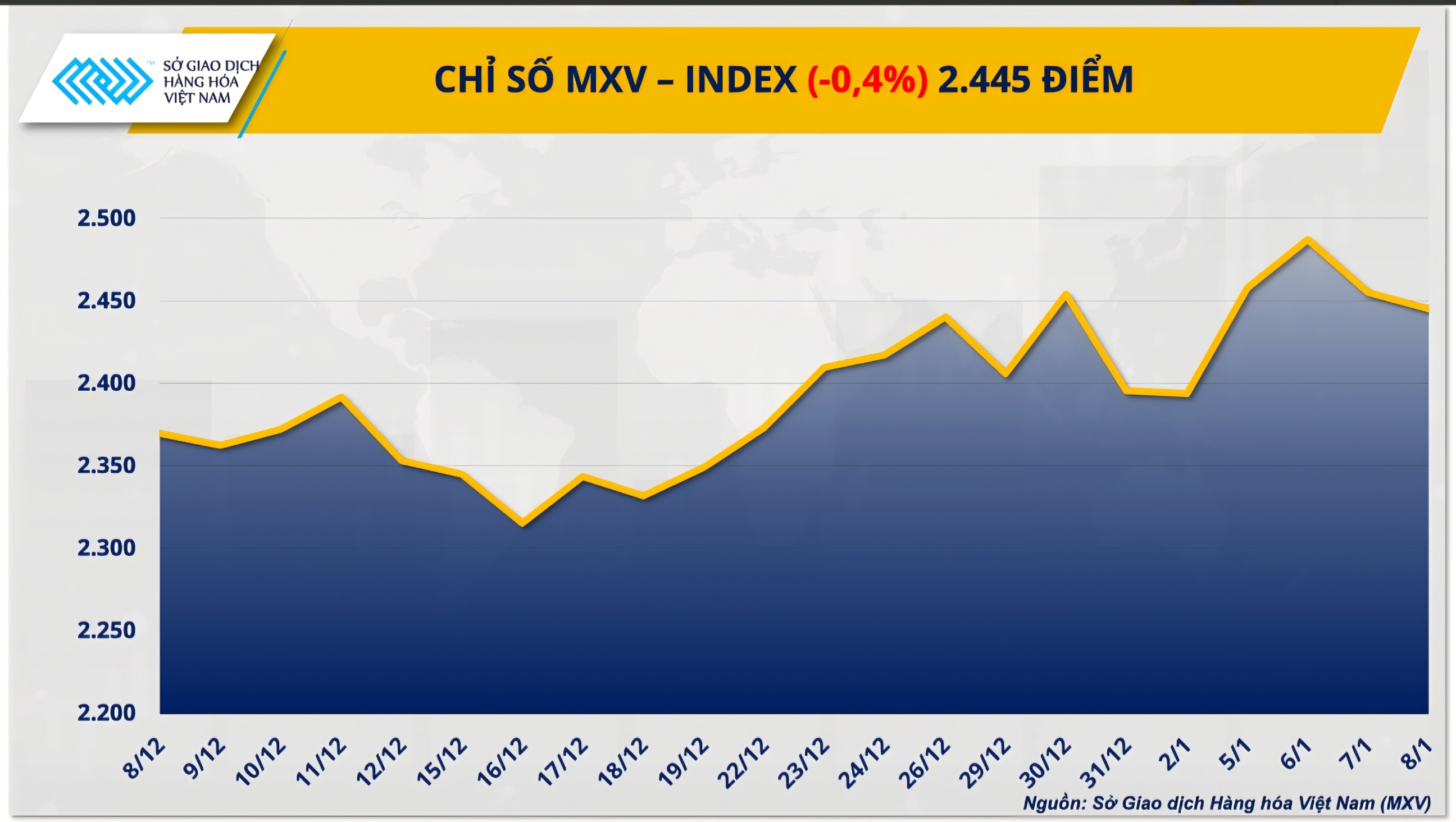 THỊ TRƯỜNG HÀNG HÓA: Áp lực bán lấn át đà tăng của dầu thô, MXV-Index tiếp đà suy yếu