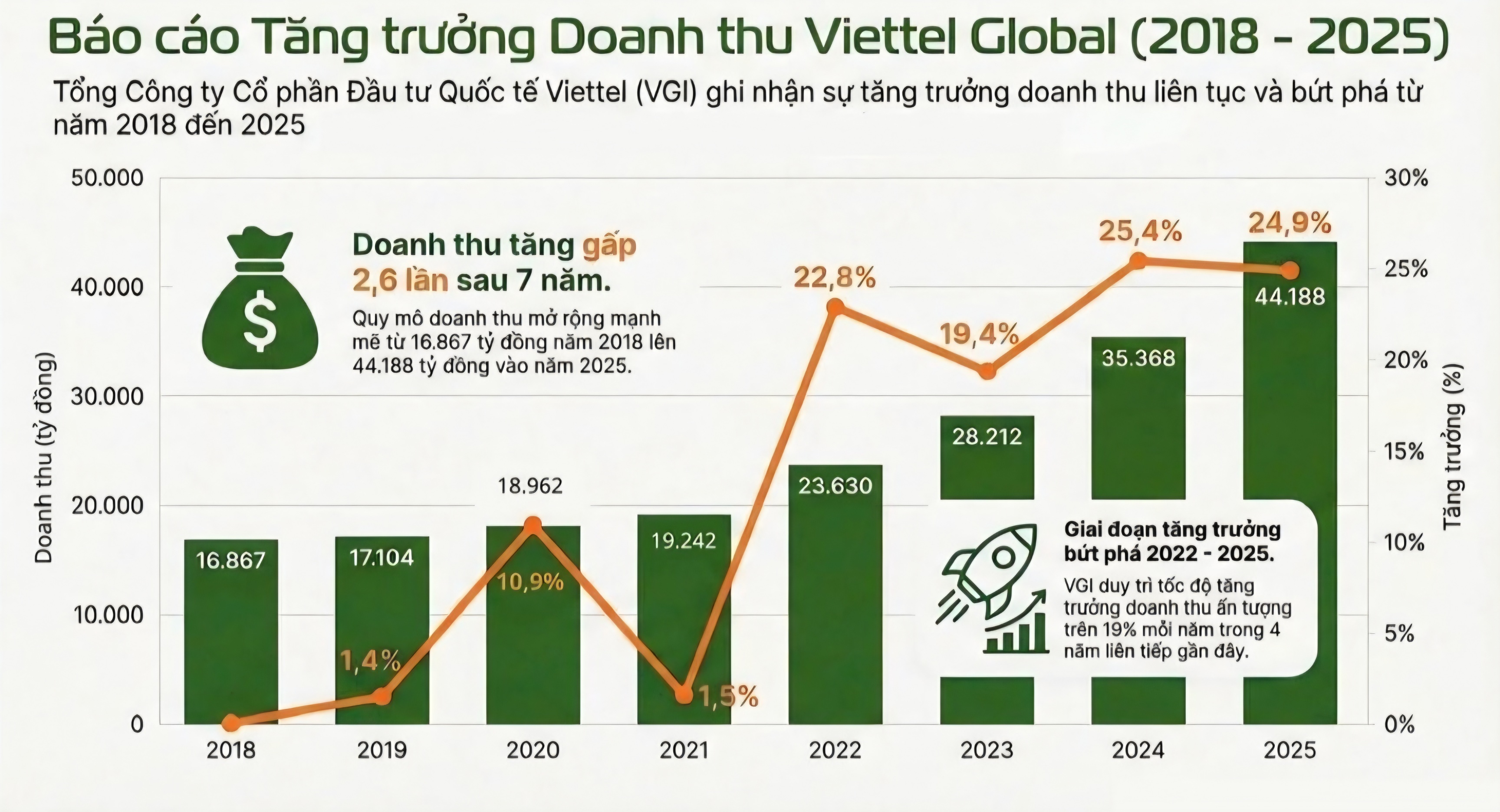 Viettel Global đạt doanh thu và lợi nhuận cao nhất từ trước đến nay